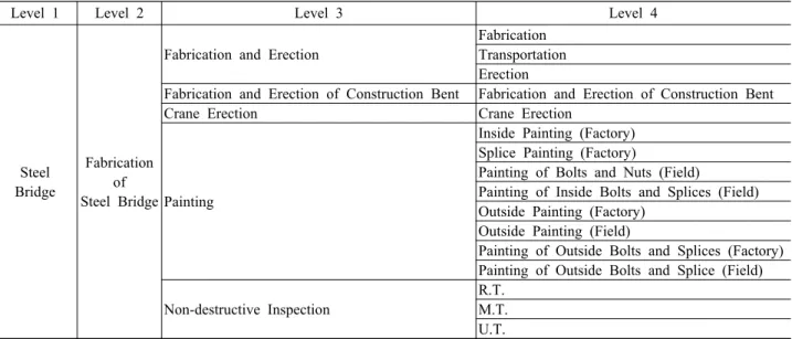 Table  2.  Examples  of  classification  systems  for  standard  works  based  on  level  of  4  steps