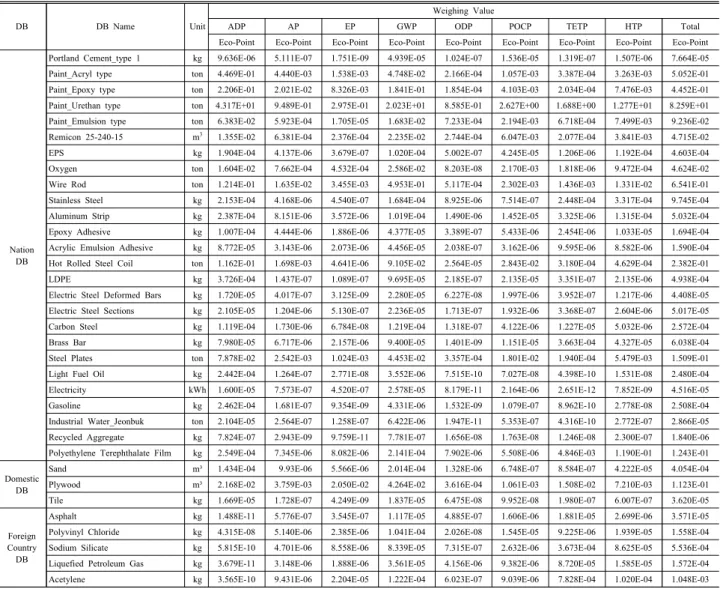 Table  3.  Weighting  values  of  environmental  load  for  LCI  DB  of  34  kinds