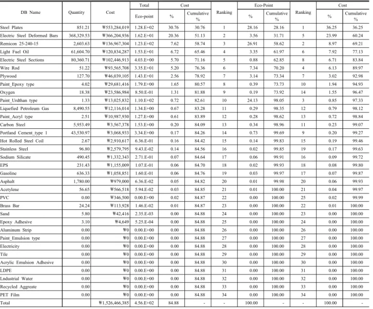 Table  4.  Calculation  examples  of  environmental  load  for  sample  bridge