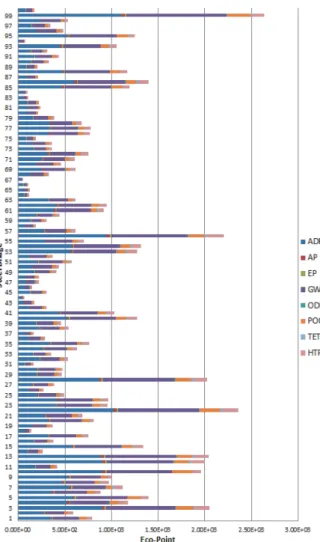 Table  5.  Average  of  cost  ratio  for  each  item  of  100  steel  bridge  based  on  LCI  DB  of  34  kinds