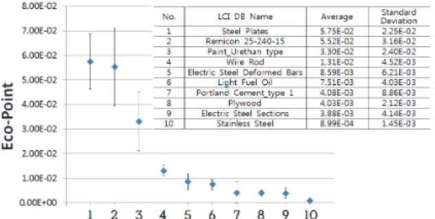 Fig.  3.  The  average  value  and  standard  deviation  for  10  upper  level  in  LCI  DB