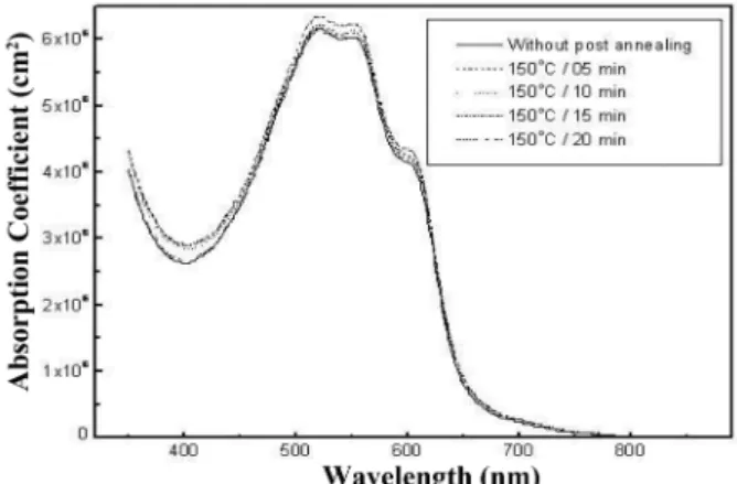 Fig. 2. The short circuit current density versus open circuit voltage (J SC -V OC ) characteristics of polymer solar cells at various P3HT:PCBM concentrations.