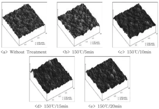 Fig. 6. Atomic force microscope(AFM) Images of the P3HT:PCBM active layer with and without post annealing treatments.