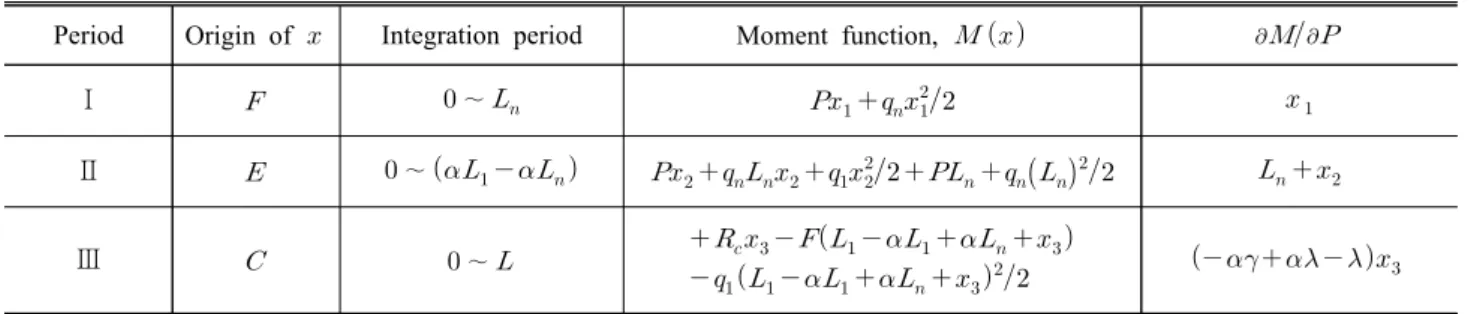 Table  1.  Moment  and  the  partial  differential  functions