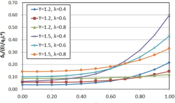 Fig.  5.  Deflection  for  span  length  ratios  and  launching  nose  length  ratios  in  launching  stages