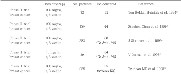 Table 1. Incidence of nail change induced by Docetaxel
