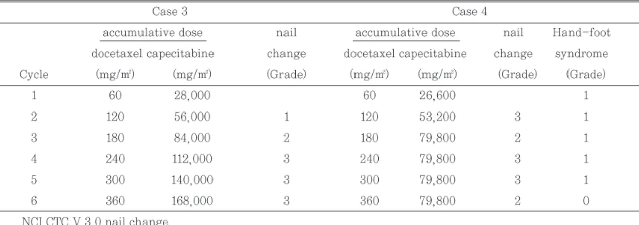 Table 3. Nail change induced by docetaxel and capecitabine