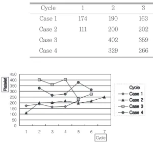 Table 4. Platelet count of 4 cases (×10 3 /㎣)