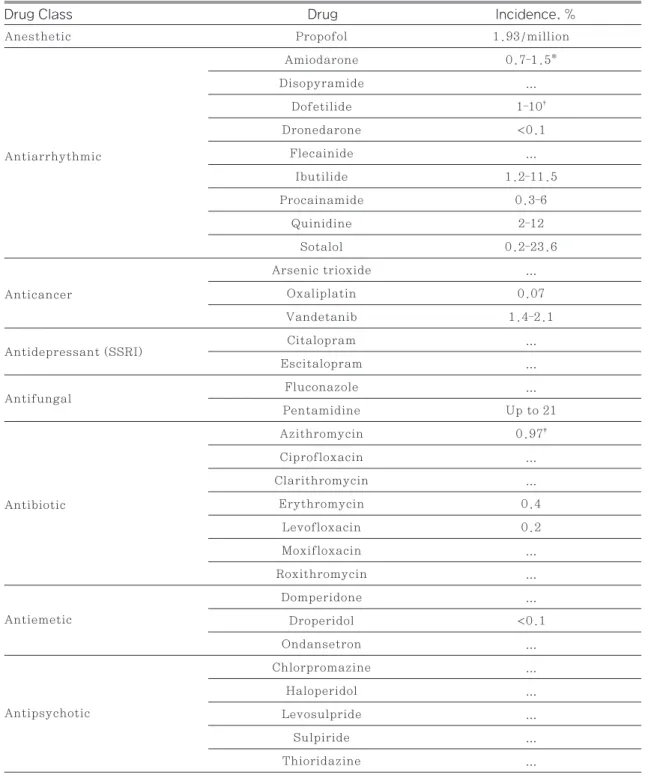 Table 3 QT Interval-Prolonging Drugs Known to Cause TdP 4),8)