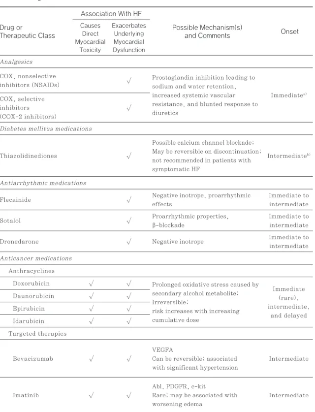 Table 4 Drug induced Heart failure 18) OnsetDrug or  Therapeutic Class Association With HFCauses Direct  Myocardial  Toxicity Exacerbates Underlying Myocardial Dysfunction Possible Mechanism(s)and Comments Analgesics