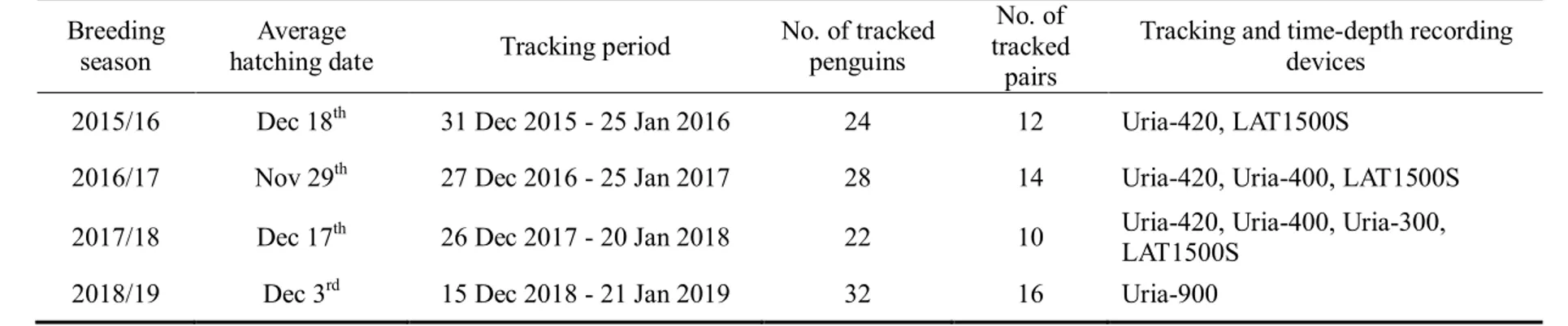 Table 1. The information of tracked Chinstrap Penguins during 4 breeding seasons Breeding 