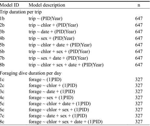 Table 3 Generalized linear  mixed  models with gamma  error distribution  used identity link  function to explain  foraging effort of parent penguins