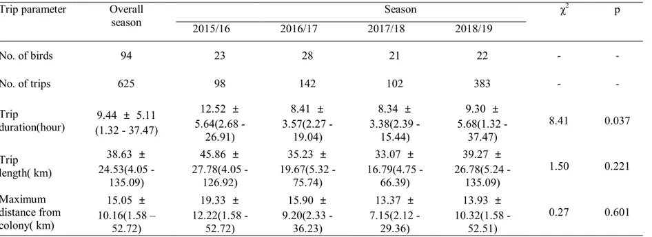 Table 4. Trip parameters of Chinstrap Penguins tracked by GPS loggers in the chick guarding seasons from 2015/16 to 2018/19