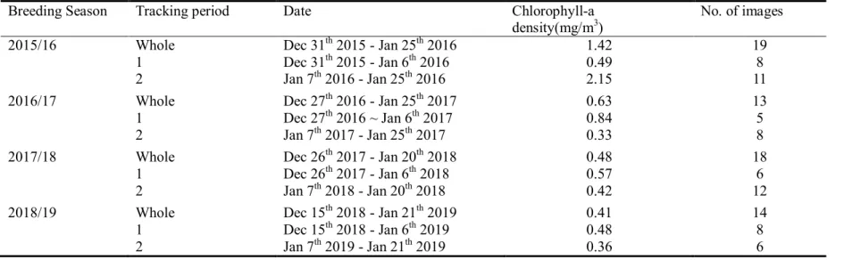 Table 6. The chlorophyll-a concentrations of each tracking period in averaged foraging range of the breeding Chinstrap Penguin  in  the study site (95% MCP of all tracked points).