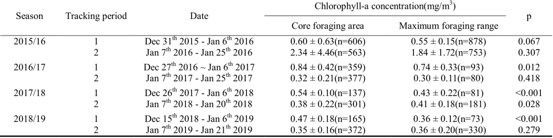 Table 7. The chlorophyll-a concentrations in the core foraging areas and maximum foraging ranges of the tracked Chinstrap Penguins  in each period