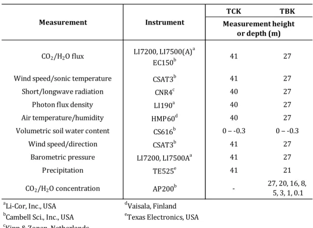 Table 2. List of instruments for flux and environmental factor measurements at TCK and TBK
