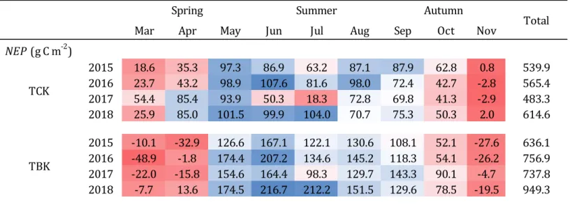 Table 4. Monthly net ecosystem production(NEP) of two sites during four years from 2015 to 2018