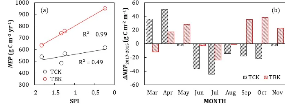 Figure 2. (a) Relationship between mean annual SPI and annual net ecosystem production(NEP) excluding winter season over four years from  2015 to 2018 at TCK and TBK (b) Monthly net ecosystem production(NEP) differences between 2015 and 2017 at TCK and TBK