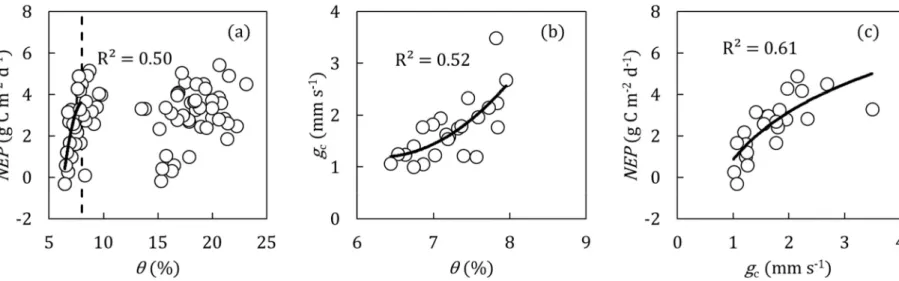 Figure 3. Relationships between (a) daily mean volumetric soil water content(θ) and daily net ecosystem production(NEP) during growing  season(from May to September) in 2017, (b) daily mean volumetric soil water content(θ) lower than 8% and daily mean cano