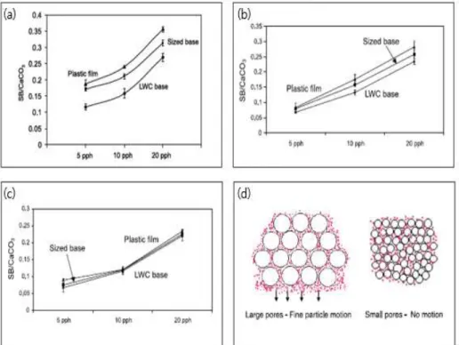 Figure 10. SB/CaCO₃ Raman band peak area ratio and binder migration  phenomena: (a) 2.3 μm CaCO₃, (b) 0.7 μm CaCO₃, (c) 0.3 μm CaCO₃, (d)  binder migration depending on the size difference