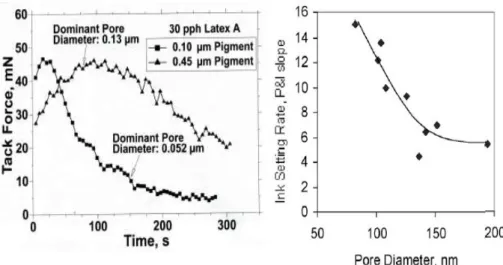 Figure 11. The relationship between pore diameter and ink setting rate    (Xaing &amp; Bousfield, 2000 &amp; Ström et al., 2003)