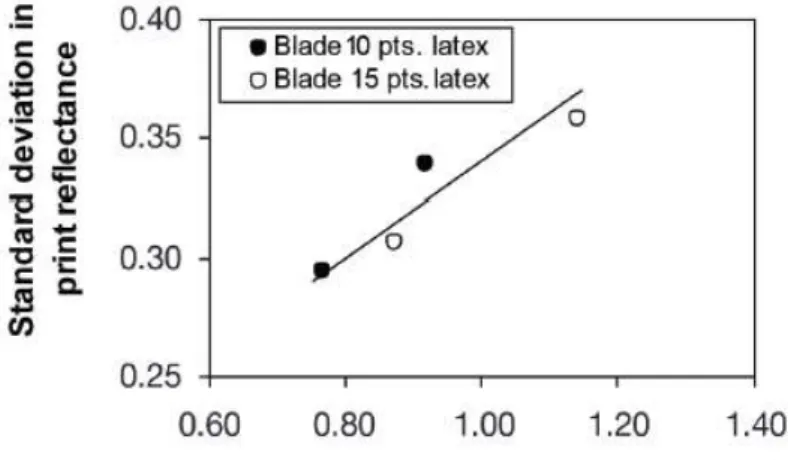 Figure 15. Relationships between print uniformity and coating weight  (Engström, 2016)
