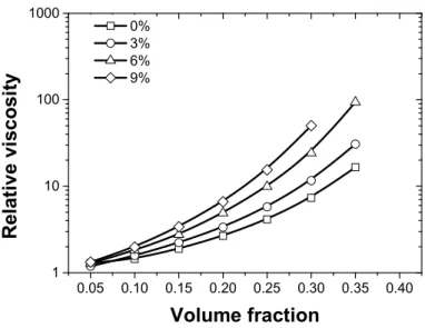 Figure 22. Relative viscosities of four latex suspensions with different  HEMA amounts