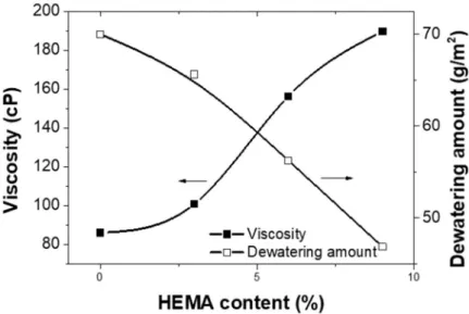 Figure 27. Low-shear viscosity and dewatering amount of coating color. 
