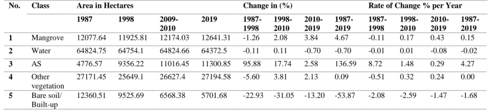 Table 4. Land Use-Cover  area change and rate of change in Parita Bay from 1987 to 2019