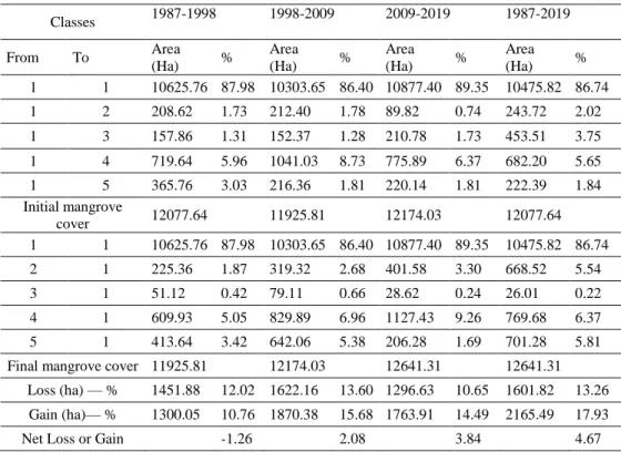 Table  5.  Matrix  of  Change  for  Mangrove  Class  from  1987  to  2019.  Class  1=Mangrove, 2=Water, 3=Aquaculture and Salt-Pans, 4=Other vegetation, and  5=Bare soil and Built-up
