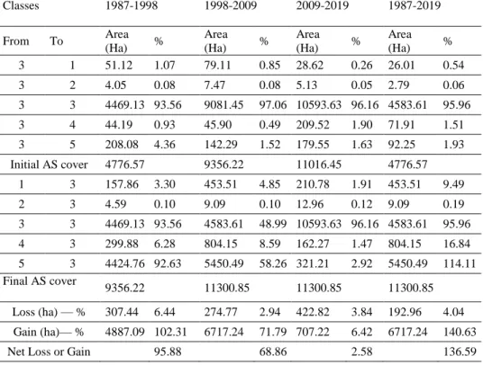 Table 6 Matrix of Change for AS Class from 1987 to 2019. Class 1=Mangrove,  2=Water,  3=Aquaculture  and  Saltpans,  4=Other  vegetation,  and  5=Bare  soil  and Built-up