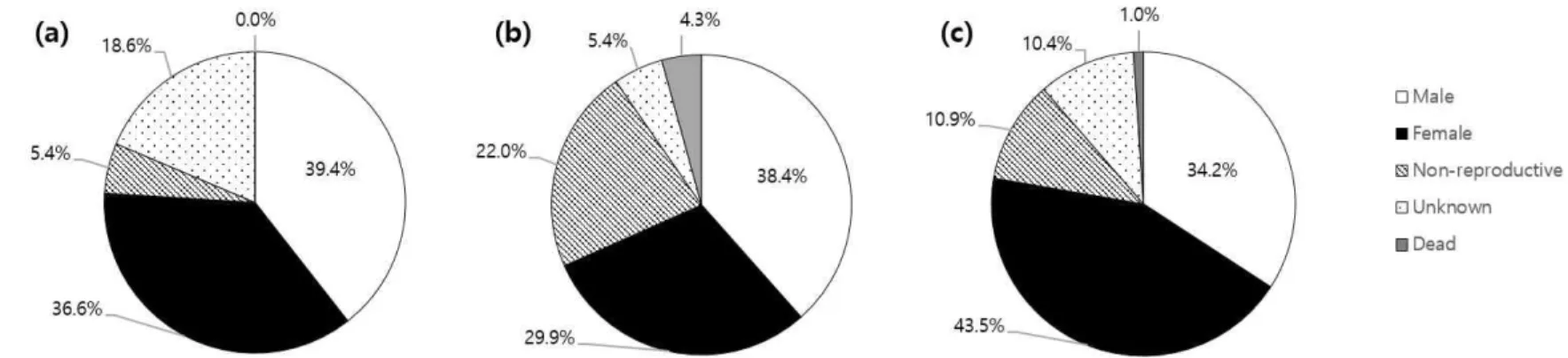 Figure 5. Composition of L. obtusiloba Blume individuals in each study site. (a) site 1, (b) site 2, (c) site 3.