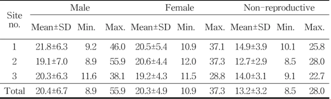 Table 4. Mean age, minimum age, and maximum age of male, female, and non-reproductive L