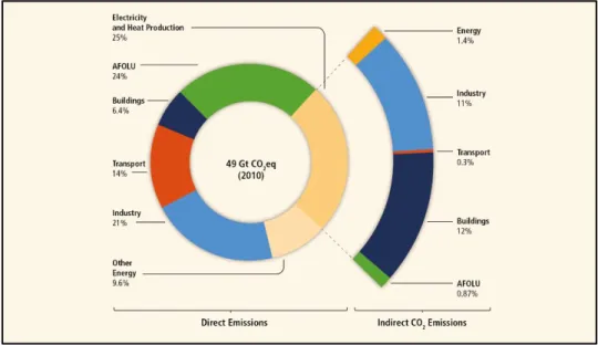 Figure 1. Greenhouse gases emissions by economic sectors.  Negotiations  and  conferences  had  become  a  channel  for  countries,  both  developed  and  developing,  to  voice-out  their  stands  and  be  recognized  by  others