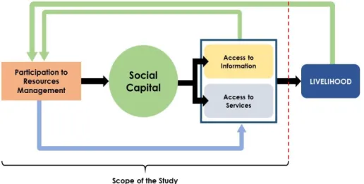 Figure 4. The theoretical framework on the role of social capital  for improvement of livelihoods