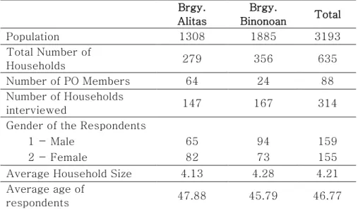 Table  5  presents  the  demographic  characteristics  of  the  research  areas  of  the  study,  Brgy