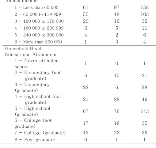 Figure 6. Annual income of respondents. 50%33%10%4% 2%1%        1 - Less than 60 000         2 - 60 000 to 119 999        3 - 120 000 to 179 000         4 - 180 000 to 239 999        5 - 240 000 to 300 000        6 - More than 300 000