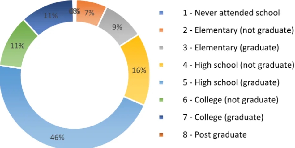 Figure 7. Educational attainment of the household head. 