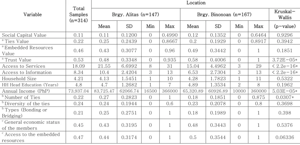Table 6. Descriptive statistics of the sampled households by locations.  