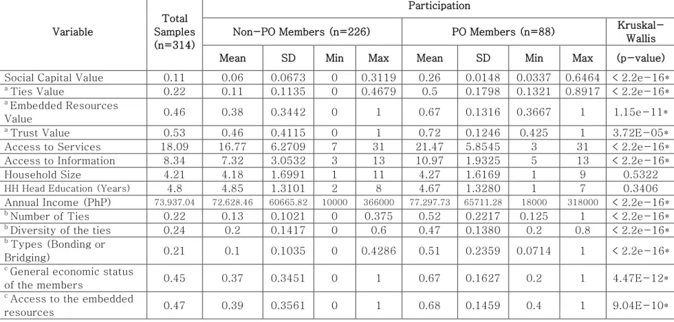 Table 7. Descriptive statistics of the sampled households by PO Membership.  