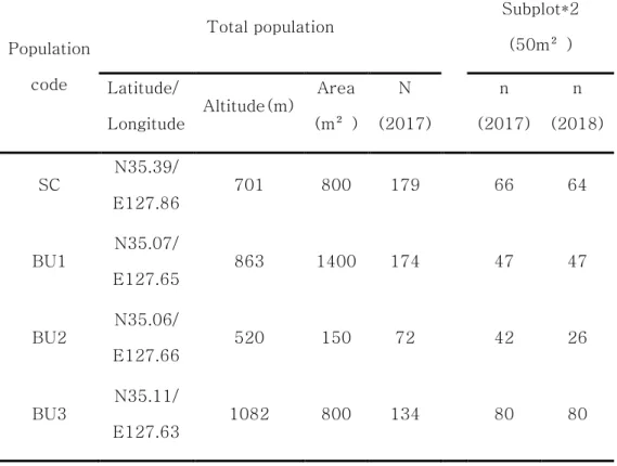 Table 2. Locations and population sizes of study sites and subplots  Population  code Total population Subplot*2 (50m²) Latitude/ Longitude Altitude(m) Area (m²) N (2017) n (2017) n (2018) SC N35.39/ E127.86 701 800 179 66 64 BU1 N35.07/ E127.65 863 1400 1