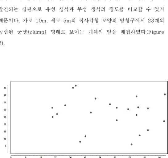 Figure 2. Location of leaves(stems) sampled in 10m×5m subplot in BU2 