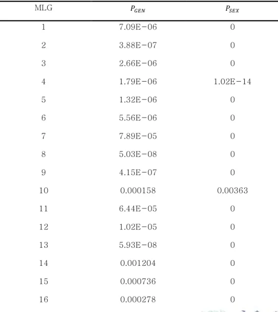 Table 3. Value of and  of each genotype of K. palmata.