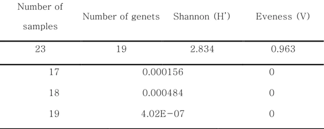 Table 4. The indices of clonal diversity of K. palmata 