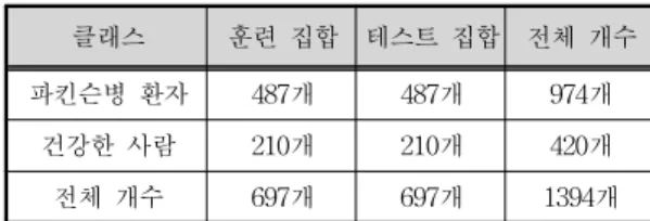 표 3에서는 Wilcoxon  rank  sum  test의 실험결과 를 정리하였다.  표 3을 보면 알 수 있듯이 유의수 준 5%하에서 유의확률이 0.05보다 작기 때문에  건강한 사람의 족압과 파킨슨병 환자의 족압이  같다는 귀무가설이 기각되었다