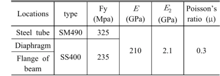 Table  2.  Material properties  of  analysis  model for  simple tension  specimens Locations type Fy (Mpa)  (GPa)   (GPa) Poisson’s ratio  (μ) Steel  tube SM490 325 210 2.1 0.3Diaphragm SS400 235 Flange  of  beam