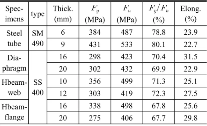 Fig.  10.  Load-disp.  relations  of  Specimens
