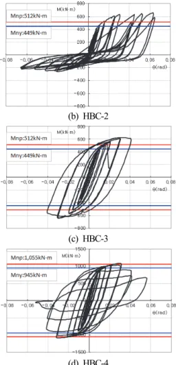 Fig.  17.  M-θ  relations  of  specimens  after  0.04rad  (Continued)