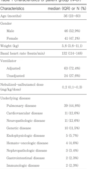 Table 1 Characteristics of patient group (N=87)
