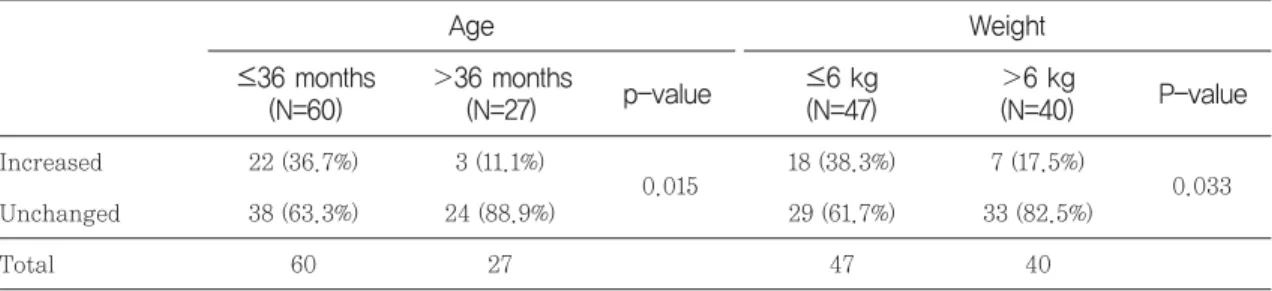Table 4 Univariate analysis of heart rate change for the entire period using nebulized-salbutamol